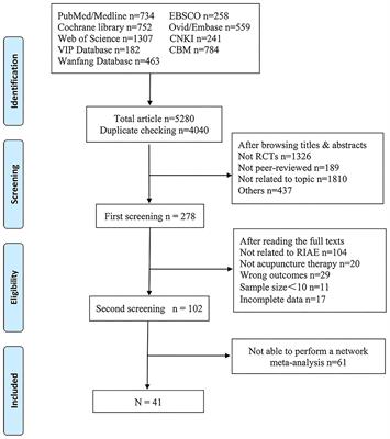 Acupuncture therapy for radiotherapy-induced adverse effect: A systematic review and network meta-analysis